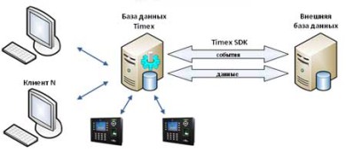 Timex SDK